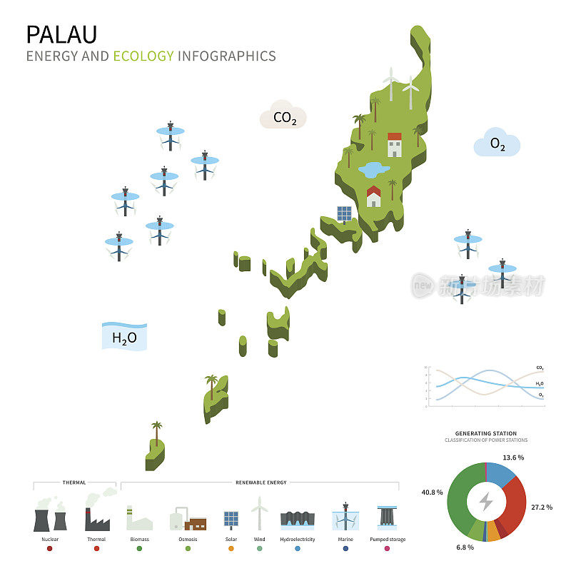 Energy industry and ecology of Palau